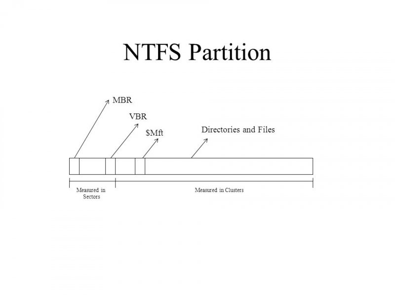 NTFS分區的常見原因